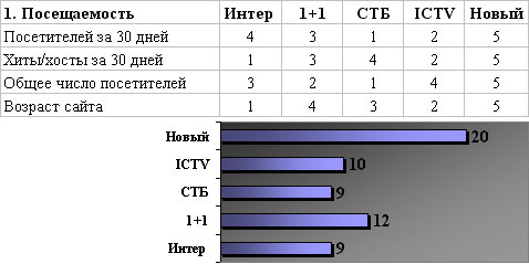 Итоги критерия Посещаемость - Интер, 1+1, СТБ, ICTV, Новый канал
