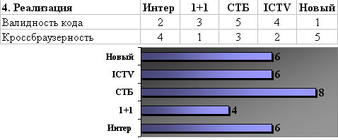 Итоги критерия Реализация - Интер, 1+1, СТБ, ICTV, Новый канал